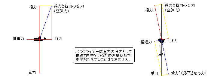 飛行と操作