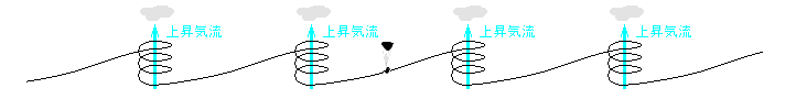 パラグライダーの上昇